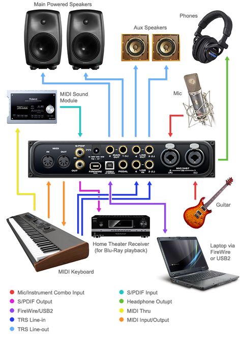 Producer Home Studio, Music Studio Equipment, Studio Equipment Music, Home Studio Recording, Home Studio Setup Music, Studio Setup Music, Home Music Studio Setup, Small Music Studio Ideas, Music Studio Setup