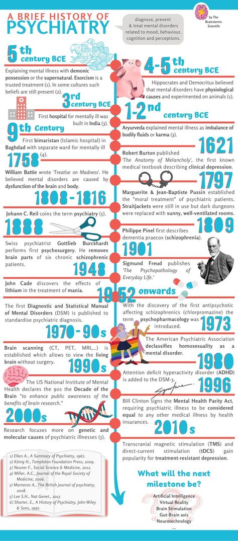 Psychology History Timeline, History Of Science Timeline, History Of Psychology Timeline, Psychology Timeline, Timeline Mural, Type Of Fonts, Science Timeline, Intro To Psychology, History Of Psychology