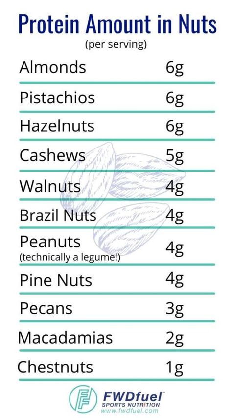 16 Best Nuts for Protein (+ Best Seeds for a Boost) Nutrition Chart, Brazil Nuts, Nuts And Seeds, Poppy Seeds, Plant Protein, Pine Nuts, Brain Function, Sports Nutrition, Whey Protein