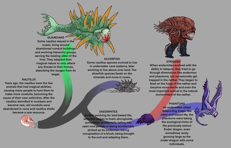 Minecraft Mobs In Real Life, Minecraft Mob Concept Art, Minecraft Theories, Speculative Evolution, The Nautilus, Minecraft Drawings, Minecraft Mobs, Minecraft Tips, Creature Artwork