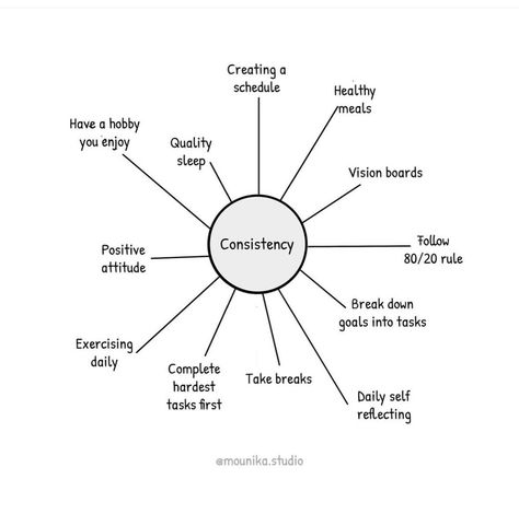 As a new week begins, try and build some consistency. Indeed, breed success by establishing habits, routines, and reliability. It builds momentum, fosters progress, and cultivates discipline. Whether in personal growth, relationships, or endeavors, staying consistent is the cornerstone of achievement and fulfillment. #consistency #success #habits #healthyhabits #routine #reliability #progress #discipline #personalgrowth #achievements #mentalhealthmatters 6 Months Of Consistency, How To Build Discipline And Consistency, Staying Consistent, Listening Ears, Success Habits, Brand Board, Personal Brand, Mental Health Matters, The More You Know