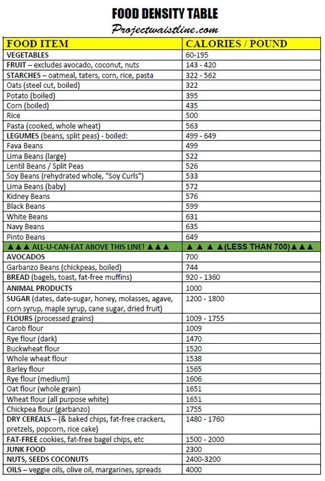 Chef Aj Calorie Density Chart, Caloric Density Chart, Calorie Density Chart, Chef Aj Recipes, Calorie Density, Vegetarian Eating, Chef Aj, Calorie Chart, Reset Diet