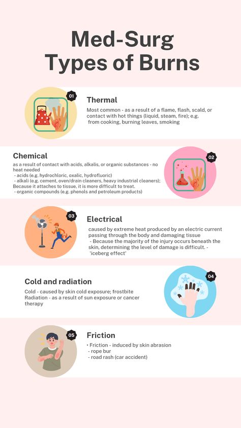 Understanding the Different Types of Burns in Med-Surg Types Of Burns Nursing, Nursing Burns, Burns Nursing, Types Of Burns, Med Surge, Types Of Injuries, Nurse Tips, Medical Study, Medical Library