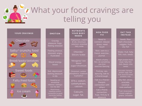 What Food Cravings Mean, Body Craving Meaning, Cravings Vs What You Need, What Cravings Really Mean, Cravings Chart Emotions, What Your Cravings Really Mean, What Do My Cravings Mean, Food Craving Meaning, Cravings And What They Mean