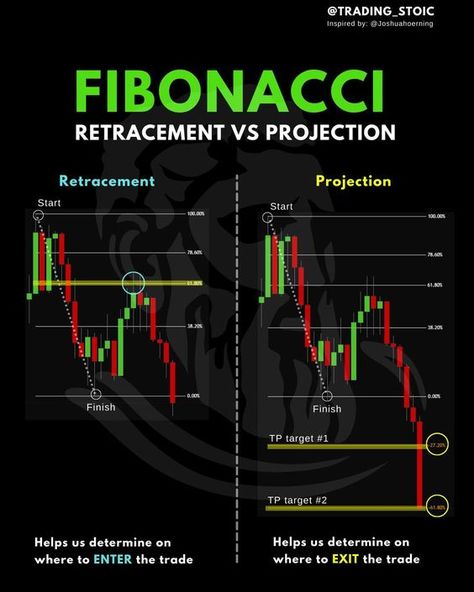 Fibonacci Retracements and Projections 📊⁠ Don’t forget to SAVE Forex Books, Forex Trading Quotes, Forex Trading Strategies Videos, Technical Analysis Charts, Stock Chart Patterns, Stock Market Quotes, Online Stock Trading, Forex Trading Training, Forex Trader