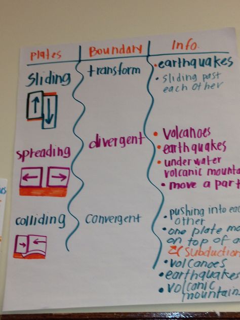 Plate Tectonic, Science Symbols, Earth Science Lessons, Plate Boundaries, Science Earth, Science Anchor Charts, Classroom Science, 7th Grade Science, 8th Grade Science