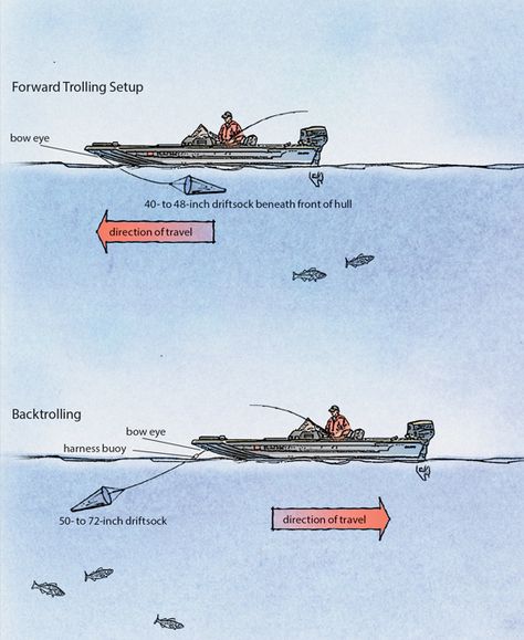 Mastering Boat Control: Driftsocks For Walleye Fishing | In-Fisherman Fishing Infographics, Kayak Fish Finder, Walleye Fishing Tips, Carp Fishing Tips, Fishing Ideas, Pike Fishing, Walleye Fishing, Fishing Rigs, Fish Finder