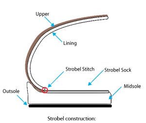 Shoe Construction Techniques Charles Goodyear, Popular Shoe, Heavy Duty Boots, Most Popular Shoes, Flexible Shoes, Construction Techniques, Modern Shoes, Stitch Lines, Shoe Last