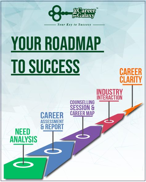 Career Road Map, Career Bulletin Boards, Psychometric Test, Career Development Plan, Career Counselling, Career Decisions, Vision 2024, Education Poster Design, Best Career