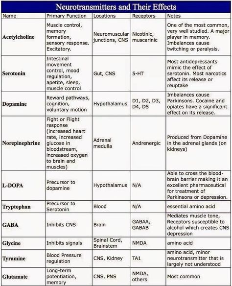 Neurotransmitters And Mental Health, Psychiatric Nurse Practitioner, Psych Nurse, Ap Psychology, Psychology Notes, Psychology Studies, Mental Health Nursing, Psychiatric Nursing, Nursing School Notes