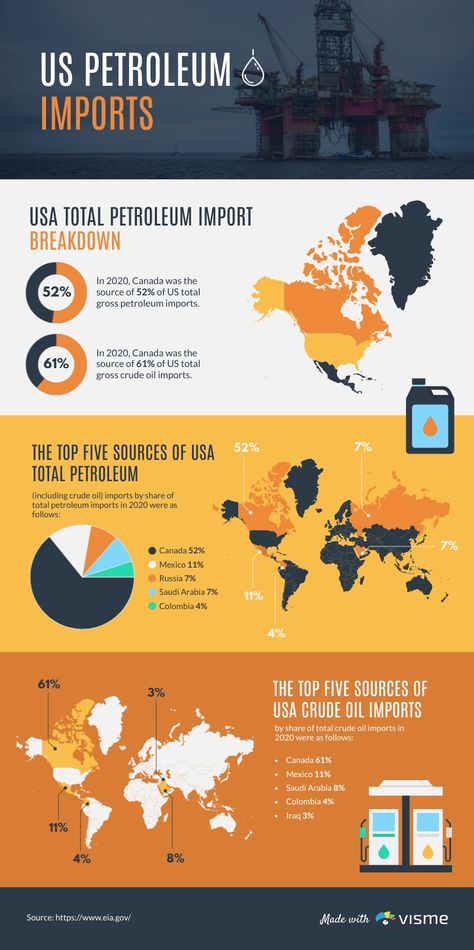 US Petroleum Imports Infographic Template Visme People Infographic, Case Study Template, Create A Map, Infographic Map, Asia Map, Infographic Template, States In America, Instructional Design, Charts And Graphs