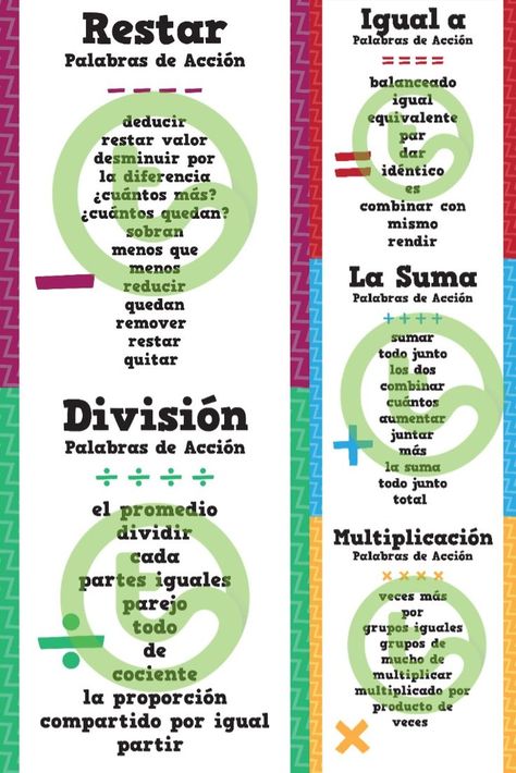 Mathematical Operations Action Words Posters in Spanish Math In Spanish, Math Key Words, Esol Classroom, Spanish Anchor Charts, Math Bulletin Boards, Math Posters, Spanish Immersion, Math Operations, Math Anchor Charts