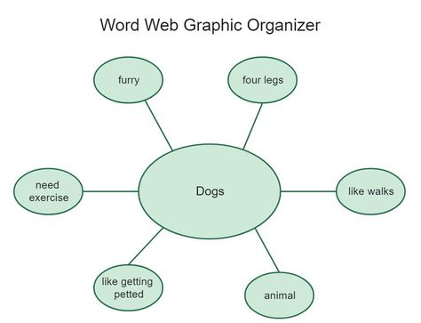 Word Web Graphic Organizer Graphic Organizer Aesthetic, Aesthetic Graphic Organizer, Graphic Organizer Design, Graphic Organizer Ideas, Cause And Effect Graphic Organizer, Graphic Organizers Templates, Main Idea Graphic Organizer, Organizer Aesthetic, Word Web