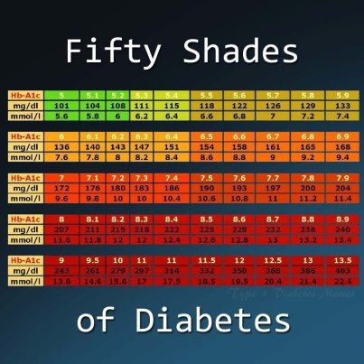 A1c and average blood sugars Medical Training, Medical Terms, Fifty Shades, Nursing School, Healthy Smoothies, Blood Sugar, Change Your Life, Type 1, Health Tips