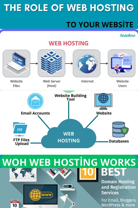 👉👇This is an infographic on the importance of web hosting to websites. Web hosting services are by far very vital for businesses these days. Without web🇾🇪 Web Hosting Services, Web Hosting, Affiliate Marketing, Netherlands, Domain Name, Marketing