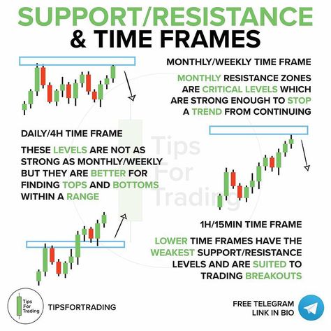 Chart Patterns Trading, Trading Learning, Forex Trading Quotes, Technical Analysis Charts, Stock Chart Patterns, Support And Resistance, Forex Trading Training, Trend Trading, Stock Trading Strategies