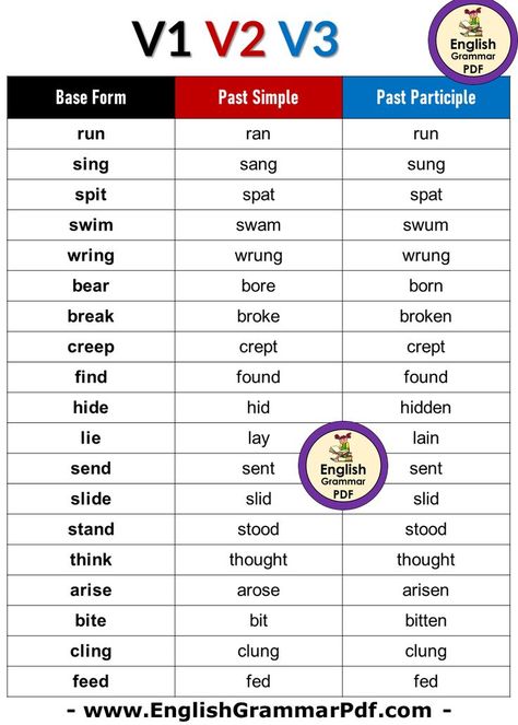 V1 V2 V3 Forms Of Verbs, Verb Forms Chart, Verb Forms V1 V2 V3, Grammar Tenses Chart, English Grammar Tenses Chart, English Vocabulary List, English Grammar Pdf, Tenses Chart, Verb Examples