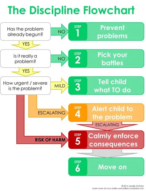 The Discipline Flow Chart – 6 Easy (or not always-so-easy) Steps of Discipline | More Good Days – Parenting Blog School Behavior Chart, Middle School Behavior, Consequence Chart, Discipline Chart, Behavior Consequences, School Discipline, Behavior Plans, Parenting Discipline, Parents Quotes Funny