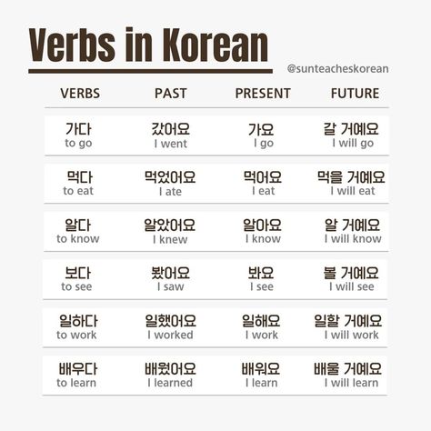 Common verbs in present, past and future tenses🤍 | Instagram Korean Past Present Future Tense, Korean Verbs Past Present Future, Korean Past Tense, Korean Verb Conjugation, Korean Tenses, Korean Verbs, Learning Korean Grammar, Speak Korean, Learn Basic Korean