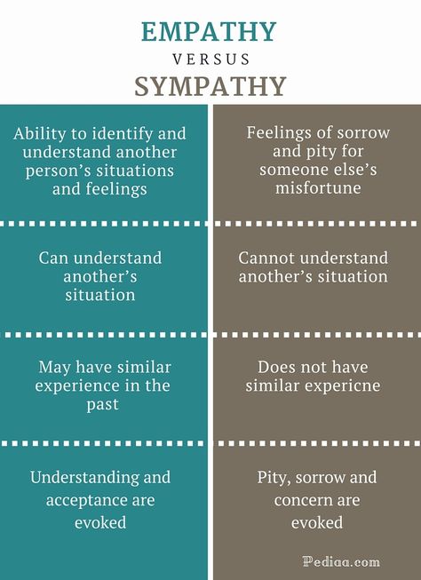 Difference Between Empathy and Sympathy - infographic Empathy Vs Sympathy, Empathy Quotes, Psychology Notes, Psychology Studies, Psychology Student, English Writing Skills, Mental And Emotional Health, Psychology Facts, Psychiatry