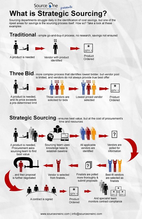 Strategic Sourcing Explained [Infographic] Strategic Sourcing, Procurement Management, Procurement Process, Business Process Management, Contract Management, Negotiation Skills, Digital Signs, Key Performance Indicators, Infographic Marketing