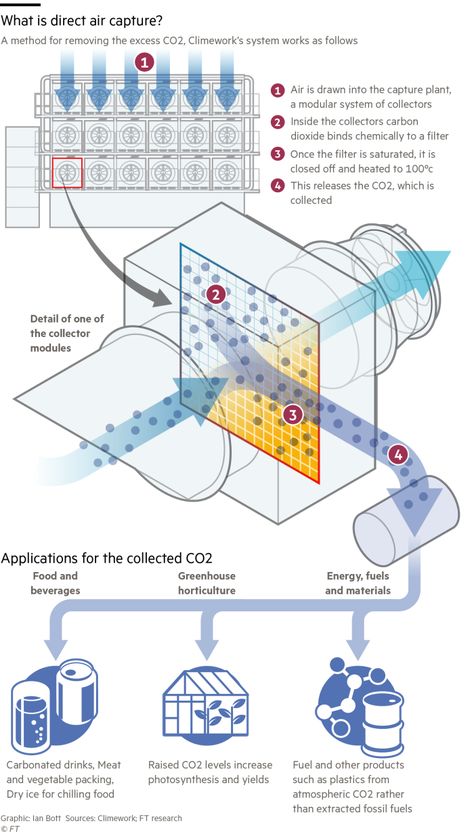 Carbon Capture, Newspaper Gift, Workshop Projects, Self Regulation, Carbon Dioxide, Financial Times, Modular System, Start Ups, Marketing Data