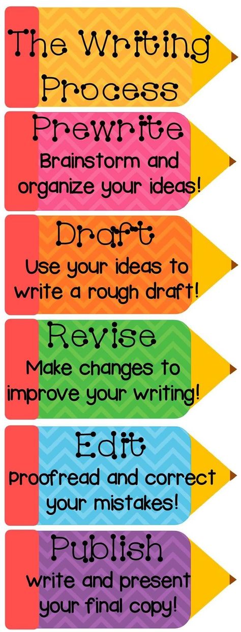 Writing Process Posters Chevron Design! Writing Progression Chart, Writing Process Anchor Chart 2nd Grade, The Writing Process Anchor Chart, Writing Process Anchor Chart, Writing Process Chart, Writing Process Posters, Planning School, Design Writing, 3rd Grade Writing