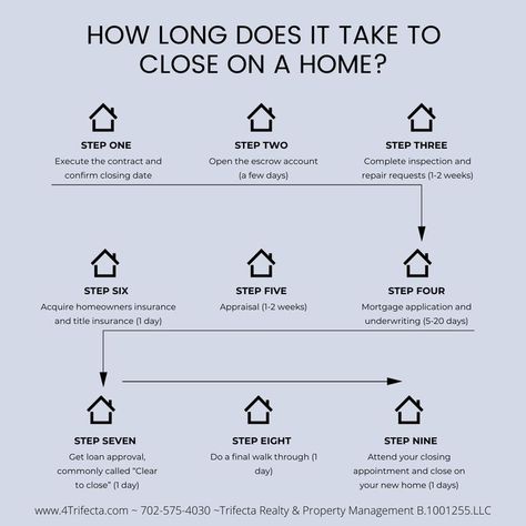 Real Estate Transaction Timeline, Real Estate Tips For Buyers First Time, Real Estate Helpful Hints, Real Estate Terms To Know, Real Estate Process, Real Estate Agent Hacks, Real Estate Math Formulas, Property Manager Tips, Real Estate 101