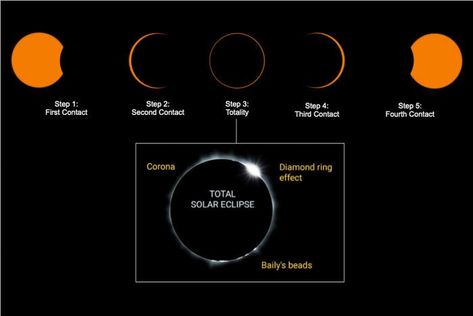 How to Take Photos of a Solar Eclipse (Gear, Settings, Tips) Solar Eclipse Camera Settings, Eclipse Photo Ideas, How To Photograph Solar Eclipse, Canon Camera Settings, Camera Cheat Sheet, Solar Eclipse Photography, Dslr Settings, Solar Eclipse Photo, Eclipse Photography