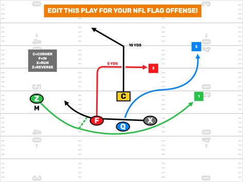 After Your First #NFLFlag Practice With Your 8-9 Year Olds You Will Understand The Value Of This #FlagFootBall Formation. #FootBallPlays #FlagFootballPlays #FlagFootBallPlayBook 5v5 Flag Football Plays, Flag Football Plays, Football Formations, Football Plays, Nfl Flag, Football Drills, Flag Football, Football Coach, Play Book