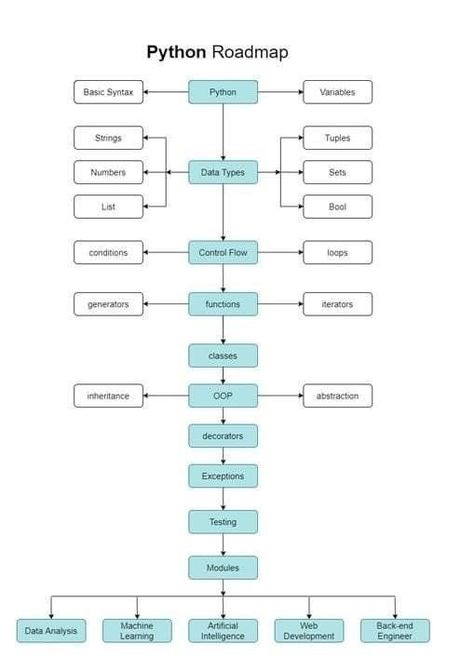 Python Programming For Beginners, Programming For Beginners, Basic Computer Programming, Coding Lessons, Computer Science Programming, Web Development Programming, Coding For Beginners, Data Science Learning, Learn Computer Science