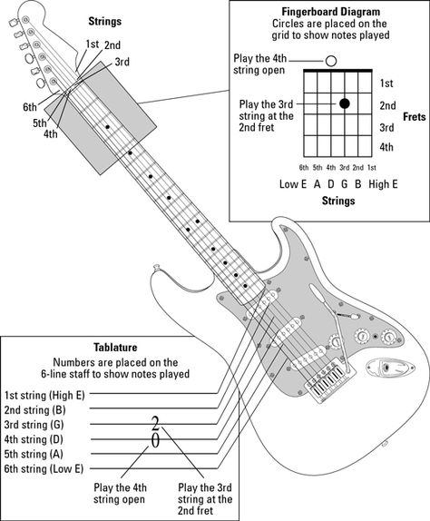 Guitar All-In-One For Dummies | Cheat Sheet Guitar Notes Chart, Acoustic Guitar Notes, Classical Guitar Lessons, Acoustic Guitar Chords, Guitar Fingers, Online Guitar Lessons, Guitar Notes, Guitar Sheet, Guitar Lessons For Beginners