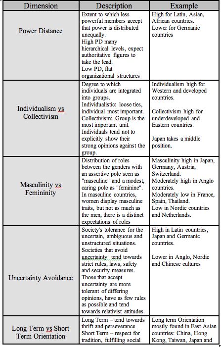 A (tiny) review of Cultural Considerations in Technology and a few design… Hofstede Dimensions, Sociology Quotes, Cultural Intelligence, Cultural Relativism, Cross Cultural Communication, Cultural Competence, Organizational Leadership, Intercultural Communication, Improve Your Memory