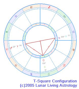 Lunar Living Astrology Aspect Patterns T-Square and Grand Cross T Square Astrology, Lunar Living, T Square, Astrology Calendar, Horoscope Compatibility, How To Juggle, Planet Signs, Grand Cross, Birth Chart Astrology