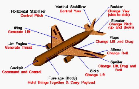 Aircraft Structure, Aircraft Maintenance Engineer, Aviation Mechanic, Aviation Quotes, Aviation Education, Aviation Training, Airplane Flight, Aircraft Mechanics, Pilots Aviation