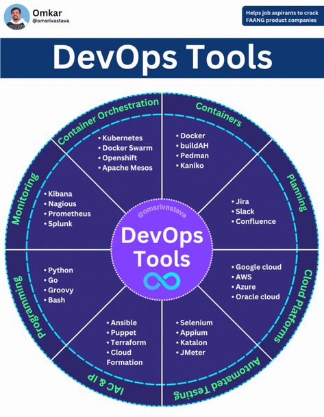 Paras Mayur on LinkedIn: #devops #engineering #softwareengineer #kubernetes #docker | 25 comments Devops Engineer, Solution Architect, Virtual Environment, Lean Six Sigma, Astral Projection, Bridge Building, Brand Management, Free Webinar, Soft Skills