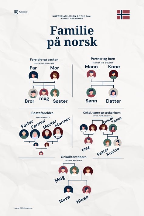 Learn how to talk about your family in Norwegian!.#languagelearning #polyglot #languagestudy  #languagegoals #languagecommunity #languagefluency #languagejourney #languagepassion Learning Norwegian, Norwegian Ancestry, Social Studies Centers, Norwegian Language, Norway Language, Learn Swedish, Learn Languages, Learn Another Language, Interactive Classroom