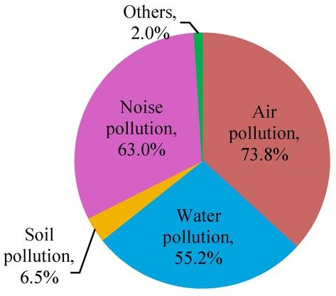 Types Of Pollution, Causes Of Air Pollution, Chart Ideas, Environmental Pollution, Good Presentation, Air Pollution, Powerpoint Presentation, Pollution, On Earth