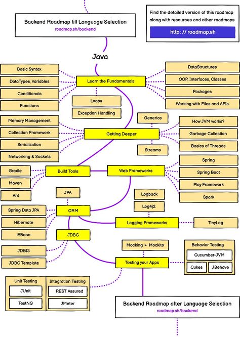 Java Roadmap For Beginners, Java Roadmap, Java Cheat Sheet, C Programming Learning, Coding Basics, Java Projects, Coding Java, Programming Learning, Web Master