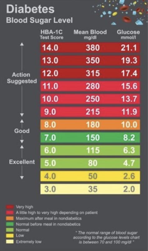 A1c Chart Blood Sugar, Lower Glucose Levels Diet, Blood Glucose Levels Chart, Prediabetes Symptoms, Glucose Levels Charts, Sugar Level Chart, A1c Chart, Blood Sugar Chart, Blood Sugar Level Chart