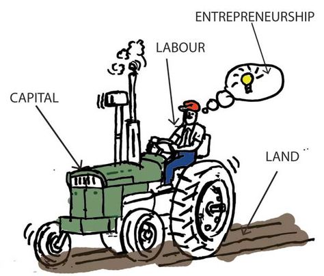 Factors of Production Explained. Great picture to explain the 4 categories that make up production Economics Humor, Ap Economics, Microeconomics Study, Uni Moodboard, Economics Poster, Learn Economics, Eco Project, Teaching Economics, Factors Of Production