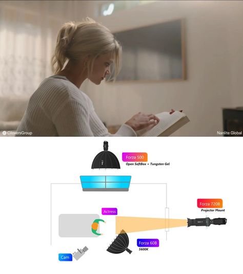 High Key Lighting Cinematography, Reference Lighting, Lighting Cinematography, Cinema Lighting, High Key Lighting, Film Lighting, Cinematography Lighting, Lighting Diagram, Lighting Scheme