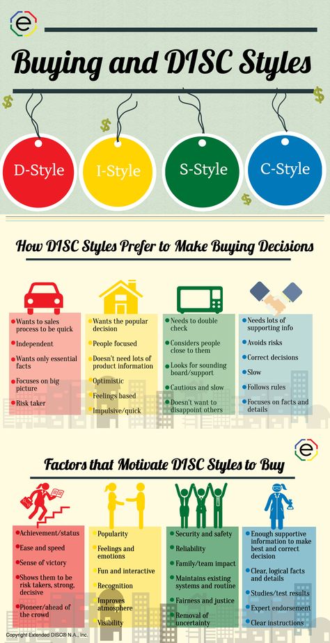 DISC Buying Style infographic Veterinary Management, Disc Personality Test, Disc Personality, Insights Discovery, Disc Assessment, Disc Test, Disc Model, Sales Motivation, Personality Assessment