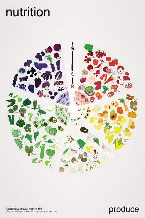 Eat the Rainbow! This Poster Shows You the Vitamins in Your Fruits & Vegetables Nutrition Chart, Nutrition Sportive, Food Infographic, Sport Nutrition, Different Fruits, Food Info, Eat The Rainbow, Think Food, Nutrition Education