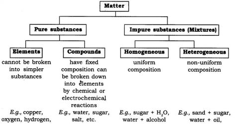 Is Matter Around Us Pure Class 9 Notes Science Chapter 2 - Learn CBSE  #Class9ScienceNotes #Class9thScienceNotes #CbseClass9Science #NotesOfScienceClass9 Class 9 Science Notes, Class 9 Notes, Notes Science, How To Do Math, Science Diagrams, Chemical And Physical Changes, Chemistry Basics, Chemistry Education, Chemistry Classroom