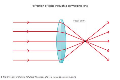 Refraction of light — Science Learning Hub Gcse Science Revision, Science Revision, Light Science, Convex Lens, Refraction Of Light, Gcse Science, Up Music, Ministry Of Education, Light Rays