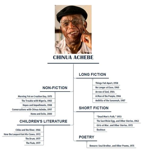 Classification of Chinua Achebe's Literary Works Net English Literature, Ugc Net English Literature, Ugc Net English, History Of Literature, Chinua Achebe, Indian Literature, Reader Response, Female Poets, Literary Theory