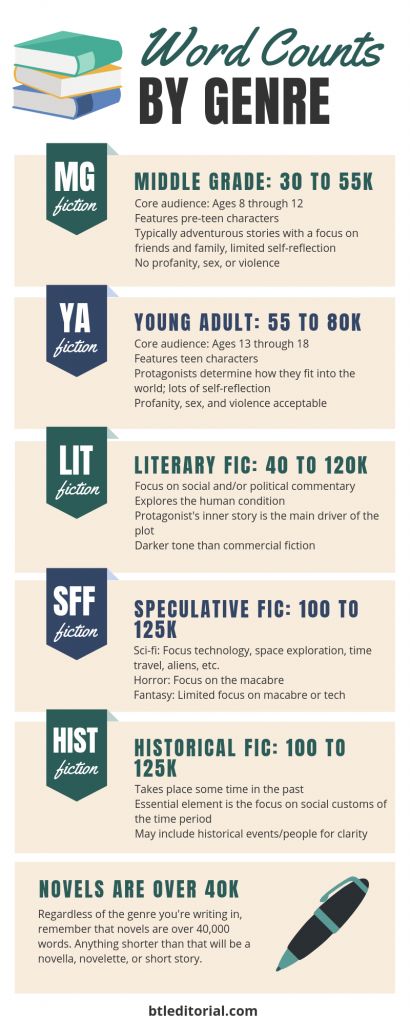 The Novel Series: Part I: How Long Should Your Manuscript Be? - Between the Lines Editorial Book Writing Timeline, How Many Words In A Novel, Novel Writing Timeline, How Many Characters Should Be In A Novel, Plotting A Novel Story Structure, Planning Excel, Novel Genres, Editing Checklist, Writing Images