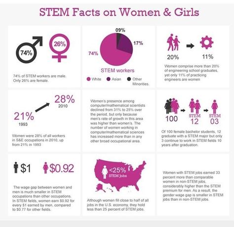 Stem Women, Stem Club, Women In Stem, Mentor Program, Stem Programs, Stem Careers, Empowering Girls, Stem Projects, Stem Education