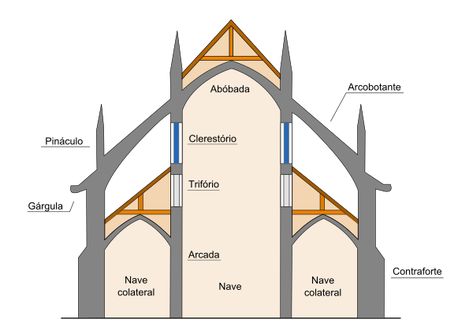 From Wikiwand: Secção esquemática de uma catedral, com indicação do arcobotante. Gothic Architecture Characteristics, Architecture Definition, Basilica Architecture, Flying Buttress, Church Building Design, Byzantine Architecture, Barn Renovation, Gothic Cathedrals, Cathedral Architecture